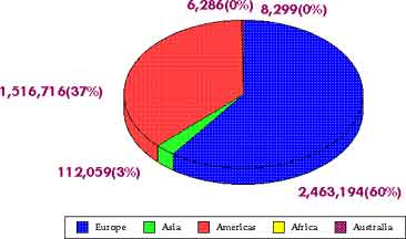 Immigration 1921–1930: By Percentage — statistical graph
